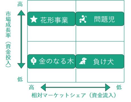 プロダクト・ポートフォリオ・マネージメント