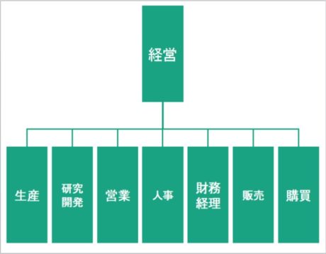 機能(職能)別組織