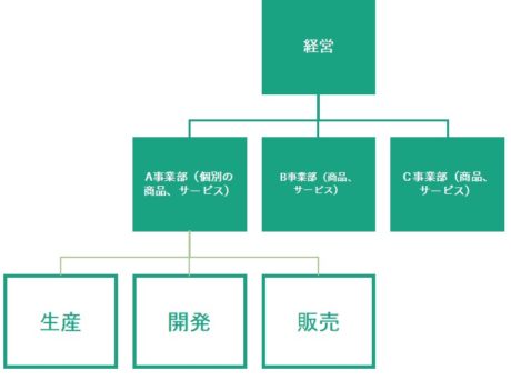事業部制組織